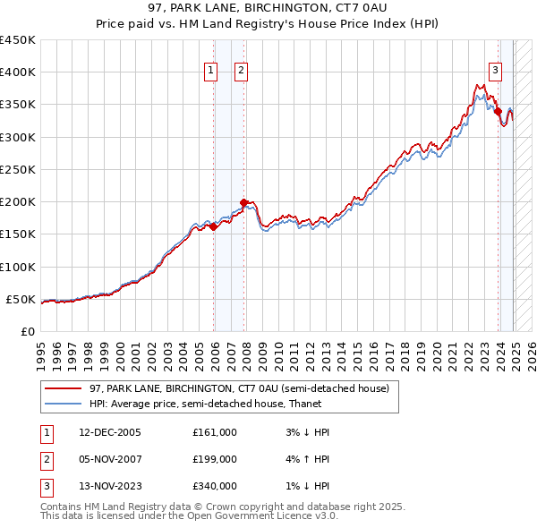 97, PARK LANE, BIRCHINGTON, CT7 0AU: Price paid vs HM Land Registry's House Price Index