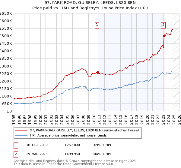 97, PARK ROAD, GUISELEY, LEEDS, LS20 8EN: Price paid vs HM Land Registry's House Price Index