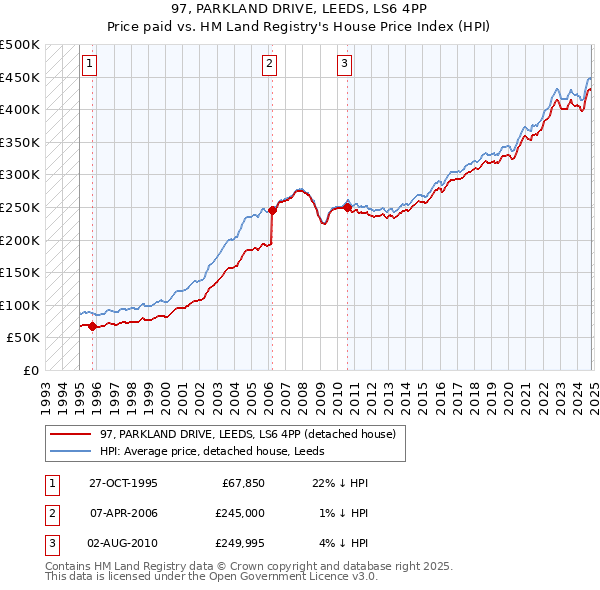 97, PARKLAND DRIVE, LEEDS, LS6 4PP: Price paid vs HM Land Registry's House Price Index