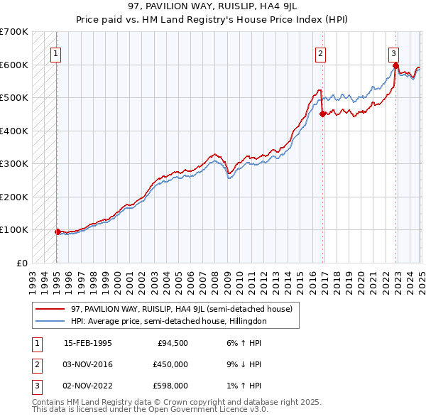 97, PAVILION WAY, RUISLIP, HA4 9JL: Price paid vs HM Land Registry's House Price Index