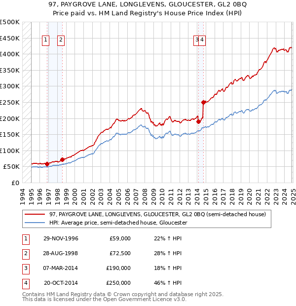 97, PAYGROVE LANE, LONGLEVENS, GLOUCESTER, GL2 0BQ: Price paid vs HM Land Registry's House Price Index