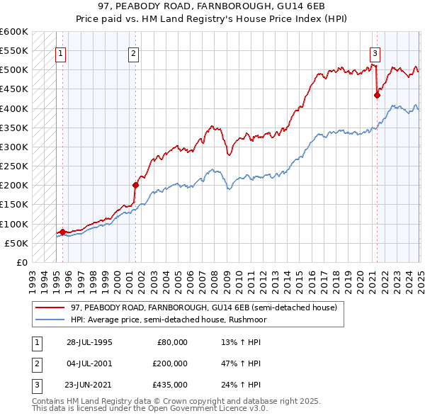 97, PEABODY ROAD, FARNBOROUGH, GU14 6EB: Price paid vs HM Land Registry's House Price Index