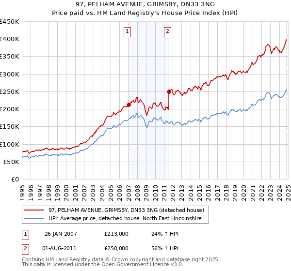 97, PELHAM AVENUE, GRIMSBY, DN33 3NG: Price paid vs HM Land Registry's House Price Index