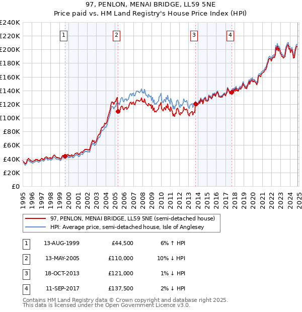 97, PENLON, MENAI BRIDGE, LL59 5NE: Price paid vs HM Land Registry's House Price Index