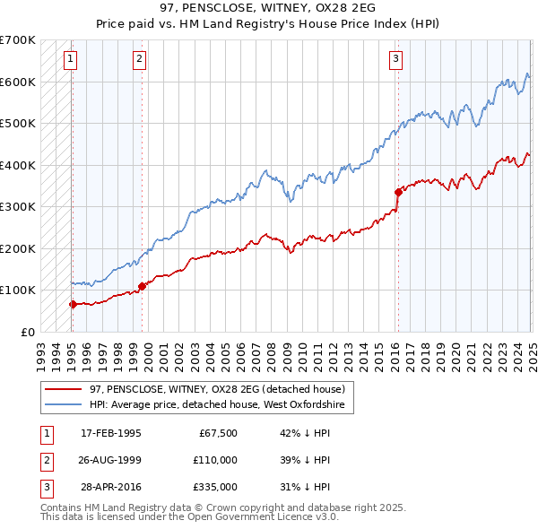 97, PENSCLOSE, WITNEY, OX28 2EG: Price paid vs HM Land Registry's House Price Index