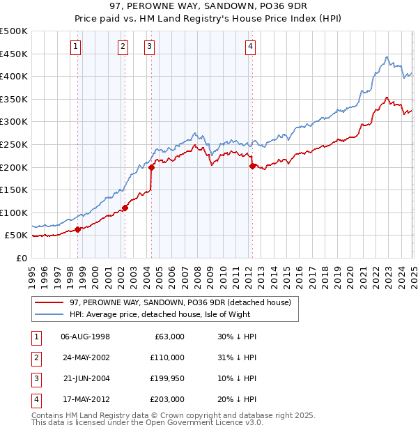 97, PEROWNE WAY, SANDOWN, PO36 9DR: Price paid vs HM Land Registry's House Price Index