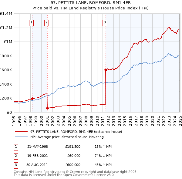 97, PETTITS LANE, ROMFORD, RM1 4ER: Price paid vs HM Land Registry's House Price Index