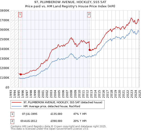 97, PLUMBEROW AVENUE, HOCKLEY, SS5 5AT: Price paid vs HM Land Registry's House Price Index