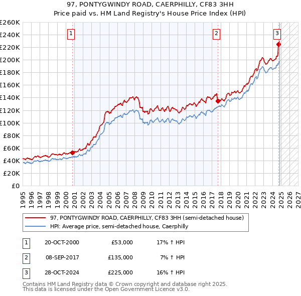 97, PONTYGWINDY ROAD, CAERPHILLY, CF83 3HH: Price paid vs HM Land Registry's House Price Index