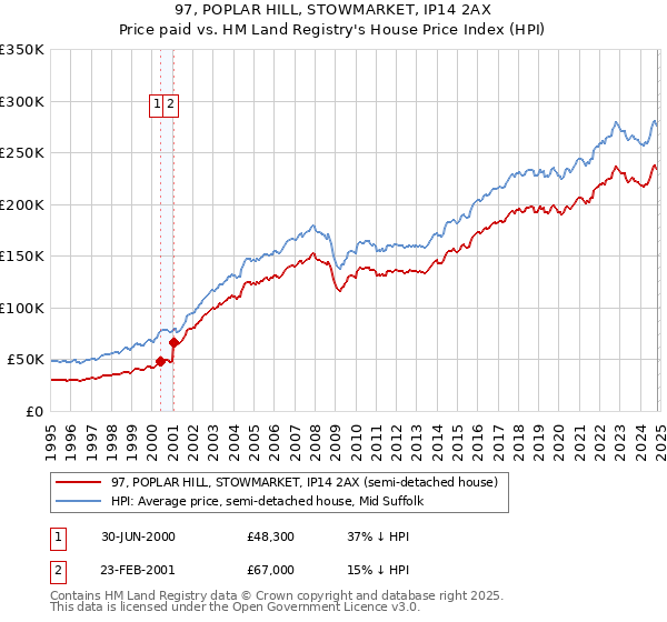 97, POPLAR HILL, STOWMARKET, IP14 2AX: Price paid vs HM Land Registry's House Price Index