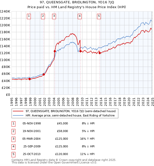 97, QUEENSGATE, BRIDLINGTON, YO16 7JQ: Price paid vs HM Land Registry's House Price Index