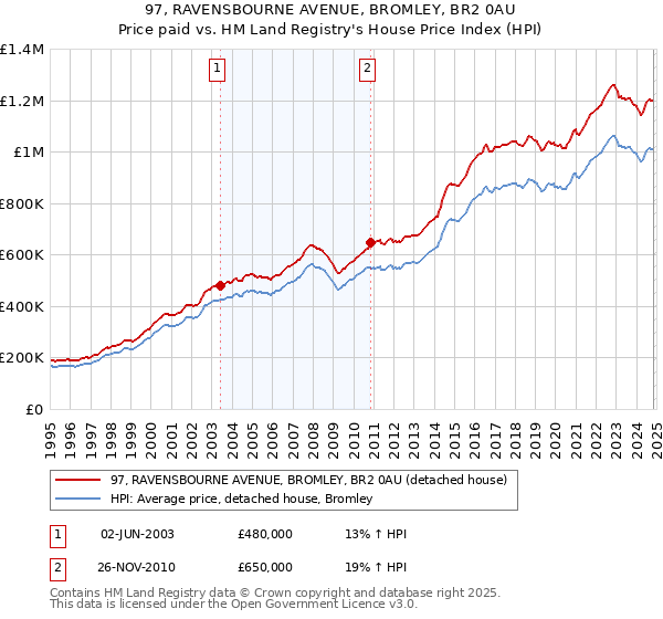 97, RAVENSBOURNE AVENUE, BROMLEY, BR2 0AU: Price paid vs HM Land Registry's House Price Index