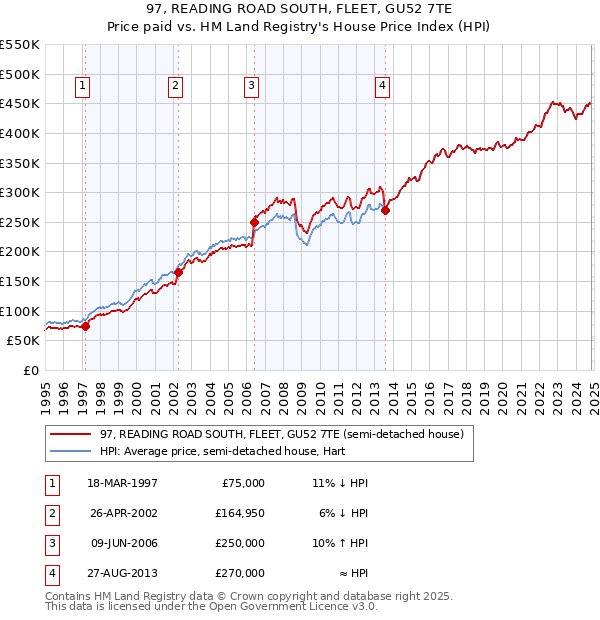 97, READING ROAD SOUTH, FLEET, GU52 7TE: Price paid vs HM Land Registry's House Price Index