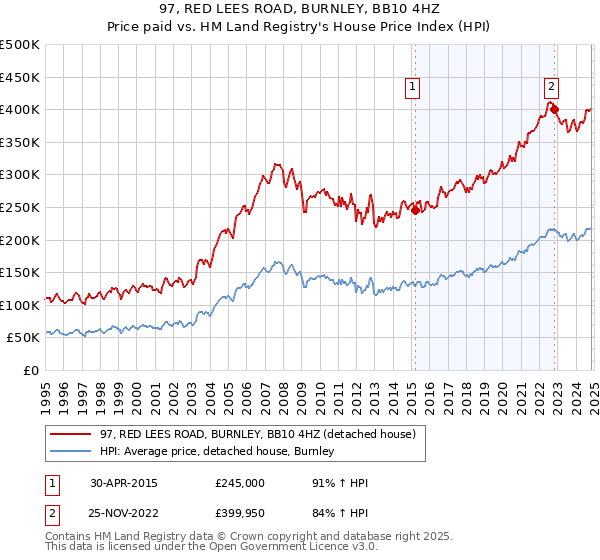 97, RED LEES ROAD, BURNLEY, BB10 4HZ: Price paid vs HM Land Registry's House Price Index