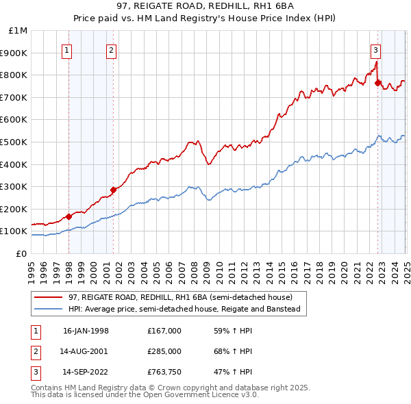 97, REIGATE ROAD, REDHILL, RH1 6BA: Price paid vs HM Land Registry's House Price Index