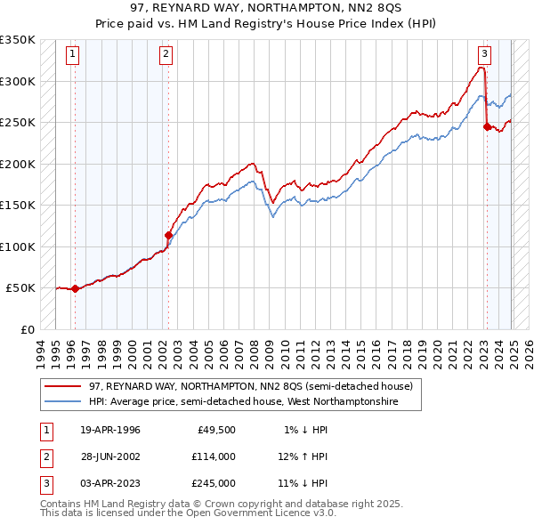 97, REYNARD WAY, NORTHAMPTON, NN2 8QS: Price paid vs HM Land Registry's House Price Index