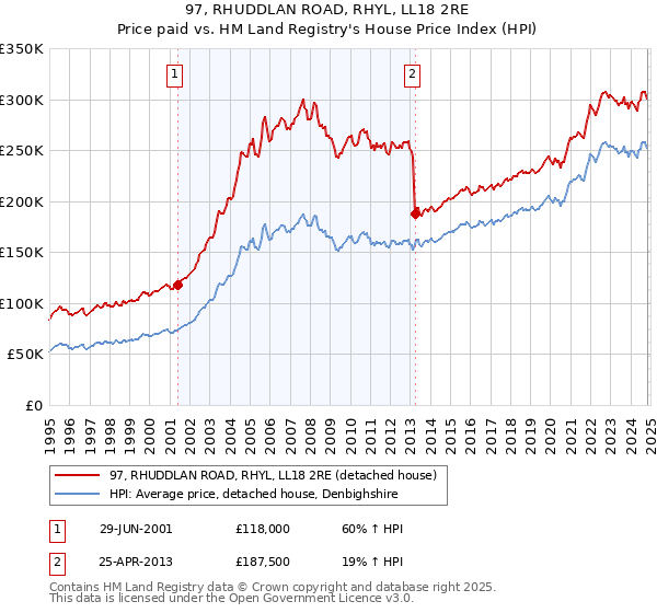 97, RHUDDLAN ROAD, RHYL, LL18 2RE: Price paid vs HM Land Registry's House Price Index