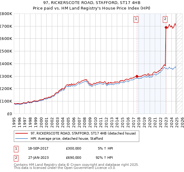 97, RICKERSCOTE ROAD, STAFFORD, ST17 4HB: Price paid vs HM Land Registry's House Price Index