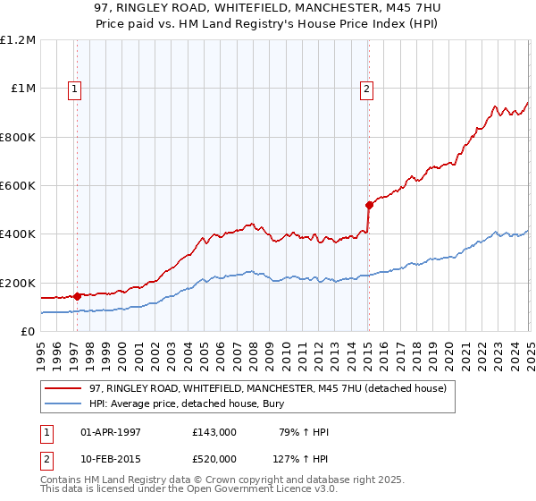 97, RINGLEY ROAD, WHITEFIELD, MANCHESTER, M45 7HU: Price paid vs HM Land Registry's House Price Index