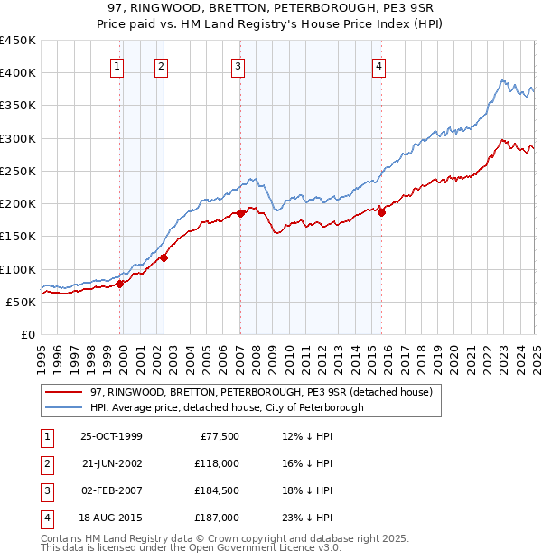 97, RINGWOOD, BRETTON, PETERBOROUGH, PE3 9SR: Price paid vs HM Land Registry's House Price Index