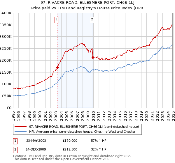 97, RIVACRE ROAD, ELLESMERE PORT, CH66 1LJ: Price paid vs HM Land Registry's House Price Index