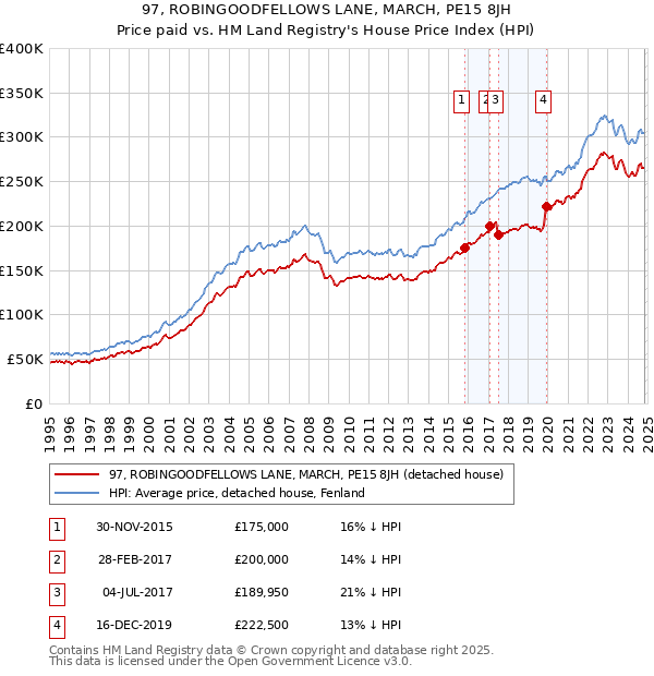 97, ROBINGOODFELLOWS LANE, MARCH, PE15 8JH: Price paid vs HM Land Registry's House Price Index