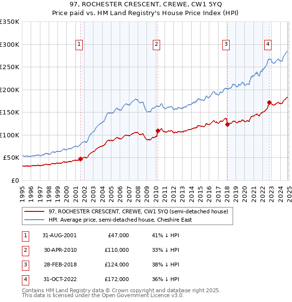 97, ROCHESTER CRESCENT, CREWE, CW1 5YQ: Price paid vs HM Land Registry's House Price Index