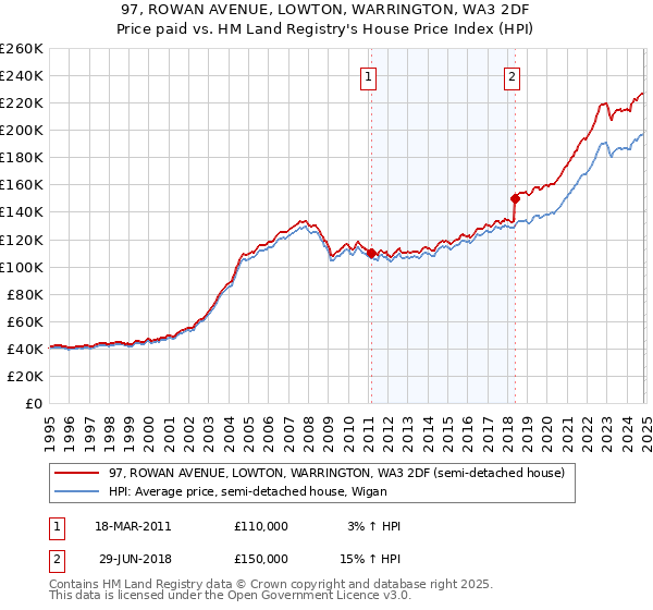 97, ROWAN AVENUE, LOWTON, WARRINGTON, WA3 2DF: Price paid vs HM Land Registry's House Price Index