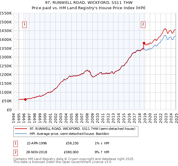 97, RUNWELL ROAD, WICKFORD, SS11 7HW: Price paid vs HM Land Registry's House Price Index