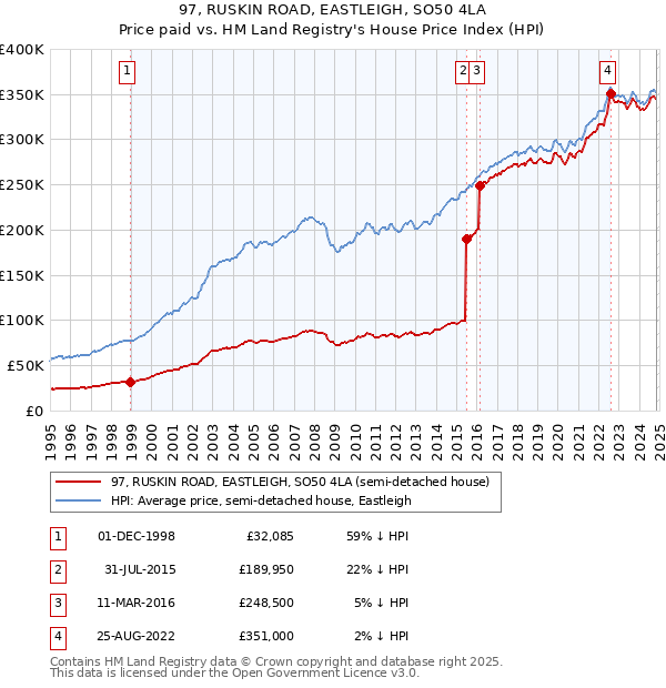 97, RUSKIN ROAD, EASTLEIGH, SO50 4LA: Price paid vs HM Land Registry's House Price Index