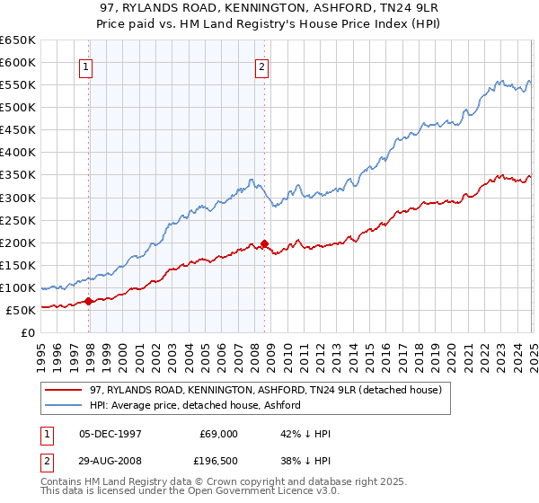 97, RYLANDS ROAD, KENNINGTON, ASHFORD, TN24 9LR: Price paid vs HM Land Registry's House Price Index