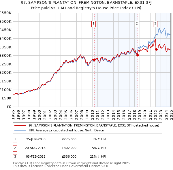 97, SAMPSON'S PLANTATION, FREMINGTON, BARNSTAPLE, EX31 3FJ: Price paid vs HM Land Registry's House Price Index