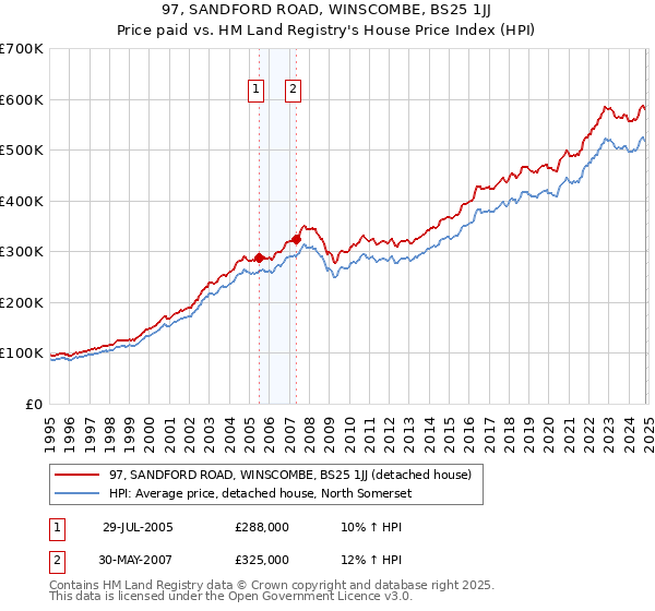 97, SANDFORD ROAD, WINSCOMBE, BS25 1JJ: Price paid vs HM Land Registry's House Price Index