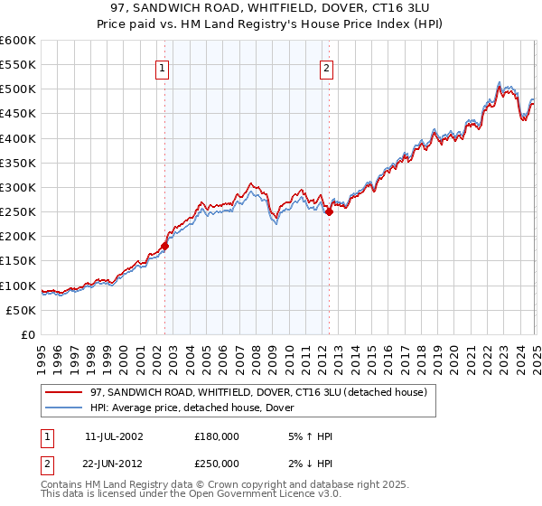 97, SANDWICH ROAD, WHITFIELD, DOVER, CT16 3LU: Price paid vs HM Land Registry's House Price Index