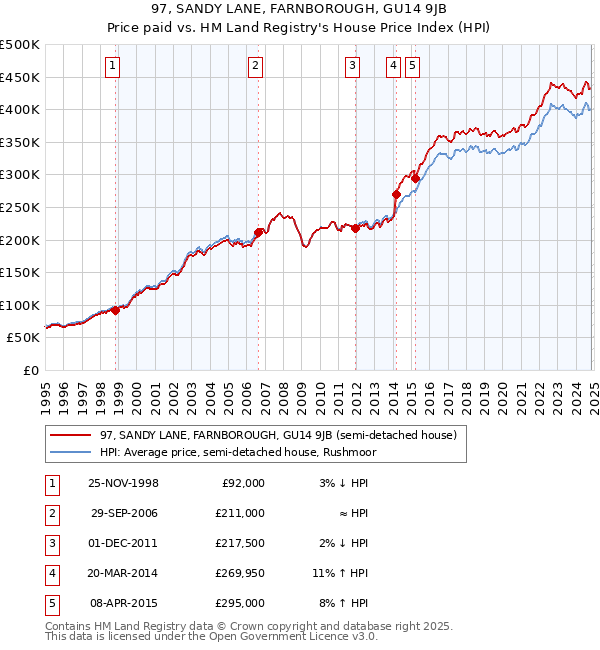 97, SANDY LANE, FARNBOROUGH, GU14 9JB: Price paid vs HM Land Registry's House Price Index