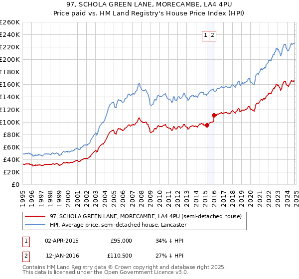 97, SCHOLA GREEN LANE, MORECAMBE, LA4 4PU: Price paid vs HM Land Registry's House Price Index