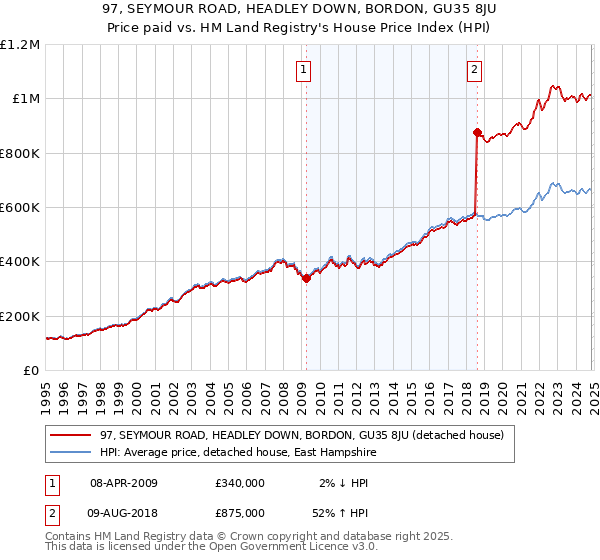 97, SEYMOUR ROAD, HEADLEY DOWN, BORDON, GU35 8JU: Price paid vs HM Land Registry's House Price Index