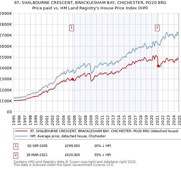 97, SHALBOURNE CRESCENT, BRACKLESHAM BAY, CHICHESTER, PO20 8RG: Price paid vs HM Land Registry's House Price Index