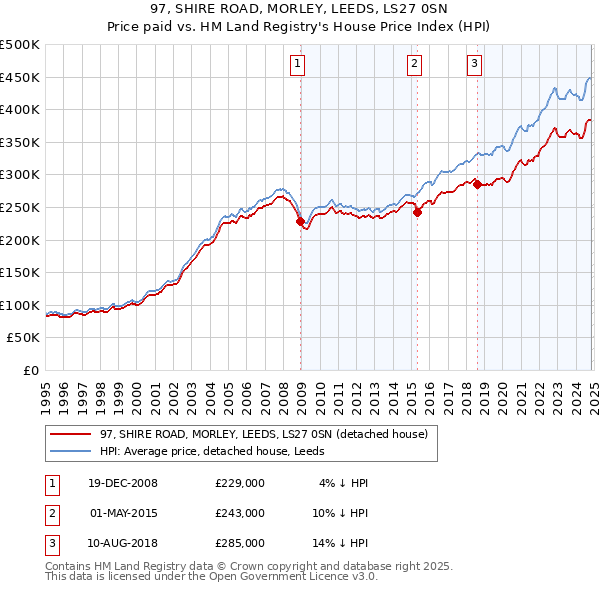 97, SHIRE ROAD, MORLEY, LEEDS, LS27 0SN: Price paid vs HM Land Registry's House Price Index