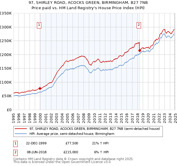 97, SHIRLEY ROAD, ACOCKS GREEN, BIRMINGHAM, B27 7NB: Price paid vs HM Land Registry's House Price Index