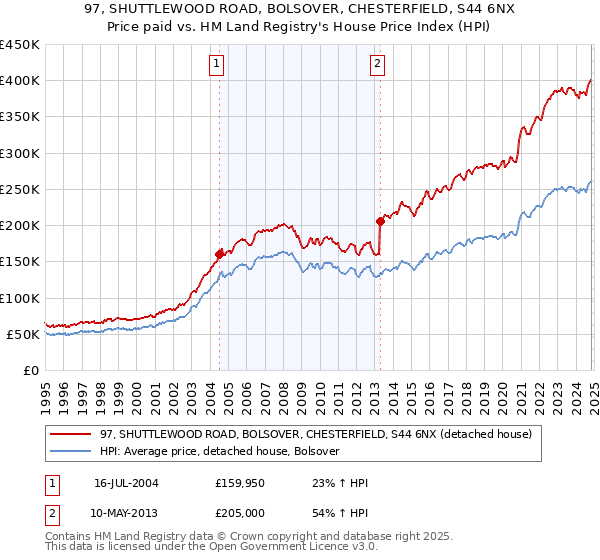 97, SHUTTLEWOOD ROAD, BOLSOVER, CHESTERFIELD, S44 6NX: Price paid vs HM Land Registry's House Price Index