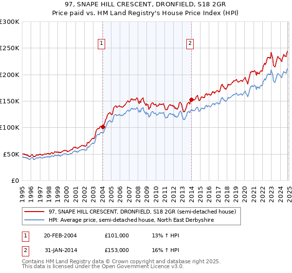 97, SNAPE HILL CRESCENT, DRONFIELD, S18 2GR: Price paid vs HM Land Registry's House Price Index