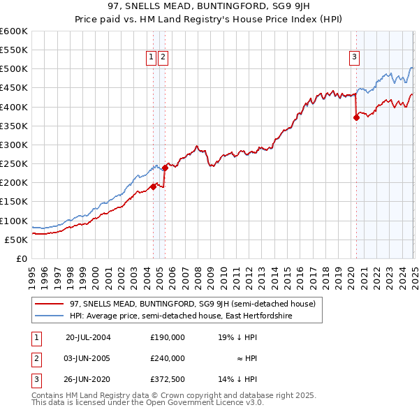 97, SNELLS MEAD, BUNTINGFORD, SG9 9JH: Price paid vs HM Land Registry's House Price Index