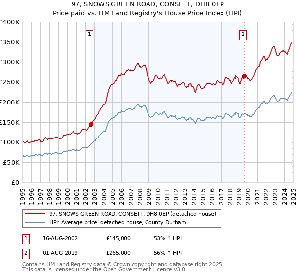 97, SNOWS GREEN ROAD, CONSETT, DH8 0EP: Price paid vs HM Land Registry's House Price Index