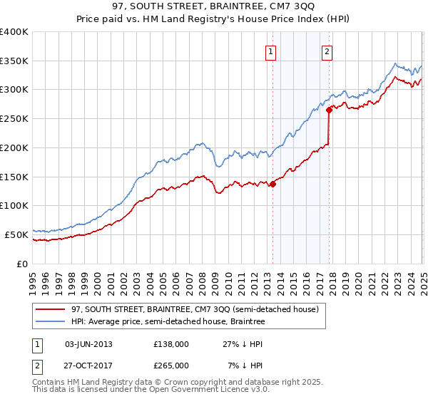 97, SOUTH STREET, BRAINTREE, CM7 3QQ: Price paid vs HM Land Registry's House Price Index