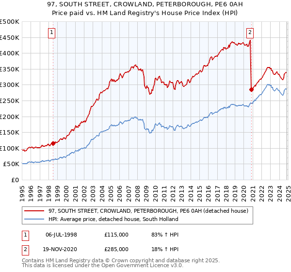 97, SOUTH STREET, CROWLAND, PETERBOROUGH, PE6 0AH: Price paid vs HM Land Registry's House Price Index