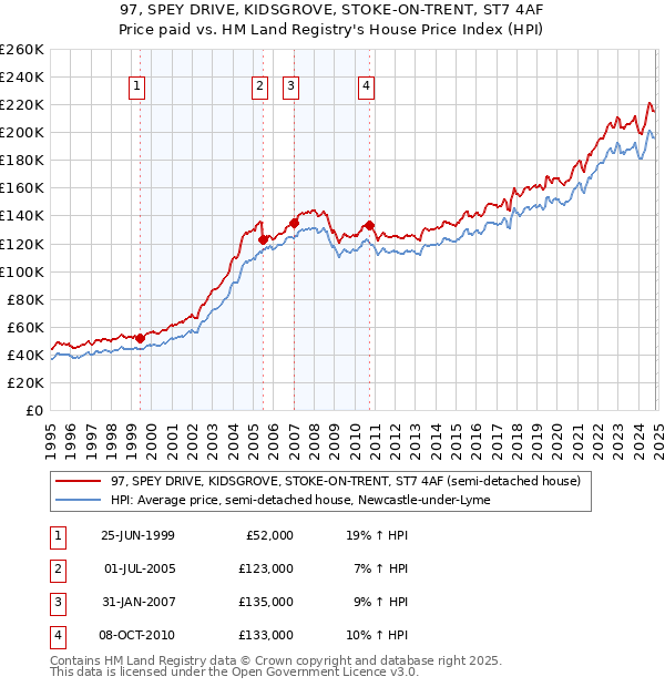 97, SPEY DRIVE, KIDSGROVE, STOKE-ON-TRENT, ST7 4AF: Price paid vs HM Land Registry's House Price Index