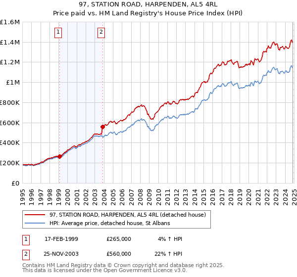 97, STATION ROAD, HARPENDEN, AL5 4RL: Price paid vs HM Land Registry's House Price Index