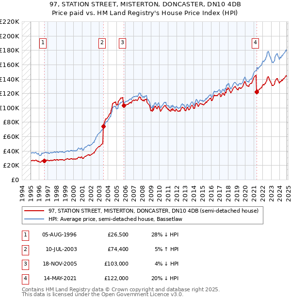 97, STATION STREET, MISTERTON, DONCASTER, DN10 4DB: Price paid vs HM Land Registry's House Price Index