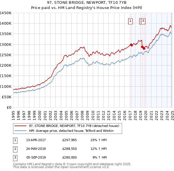 97, STONE BRIDGE, NEWPORT, TF10 7YB: Price paid vs HM Land Registry's House Price Index